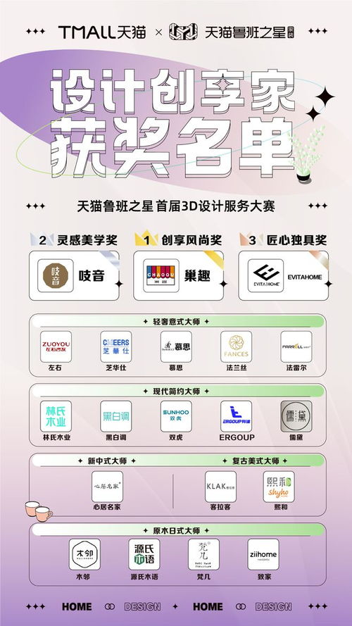 天貓魯班之星首屆3D設計服務大賽圓滿落幕，家裝行業(yè)數(shù)字化將迎來爆發(fā)期