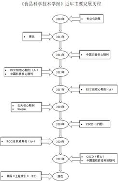 我校《食品科學技術學報》成功入選EI數據庫生物質能資源數據庫信息系統